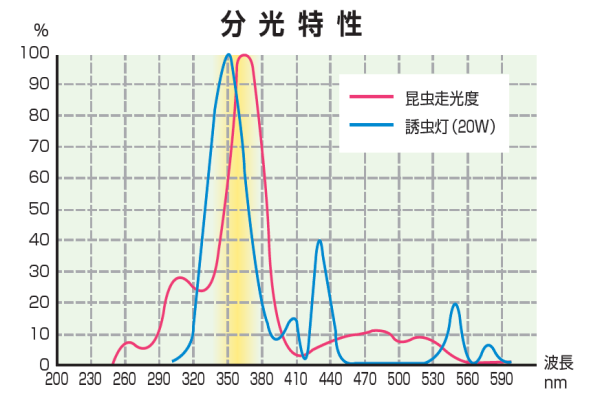 Lure flying insects efficiently by 365nm wavelength of light. High insect luring efficiently.