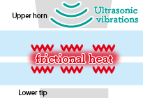 The upper horn of the handpiece vibrates approximately 40,000 to 50,000 times per second. <br />
This vibration is transmitted through the thermoplastic materials to the joint interface, generating frictional heat. <br />
When the temperature at the joint interface reaches the melting point, the plastic melts.