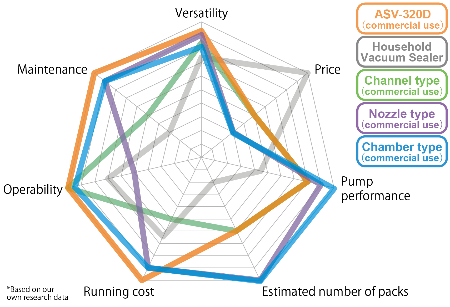 A nozzle type commercial vacuum sealer dedicated for high versatility and ease of use.